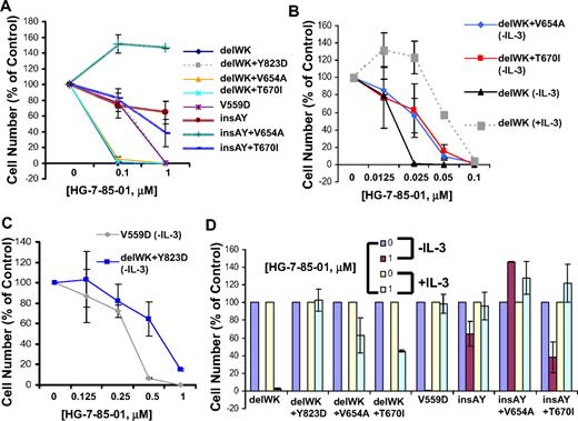 Figure 5. Differential responsiveness of exon 9 and exon 11 Kit mutations to HG-7-85-01. (A) Comparison of HG-7-85-01 responsiveness of primary Kit mutants, exon 9 kit (insAY) and exon 11 Kit (delWK, V559), with or without secondary Kit mutants, exons 13, 14, and 17 (2.5- to 3-day treatments). (B) HG-7-85-01 treatment of delWK (± IL-3), delWK + V654A (−IL-3), and delWK+T670I (−IL-3) (2.5-day treatment). (C) HG-85-01 treatment of V559D and delWK + Y823D (−IL-3) (2.5-day treatment). (D) HG-7-85-01 treatment of Kit mutants in the absence and presence of IL-3. Error bars represent the SEM for proliferation studies performed in duplicate.