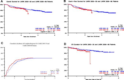 Figure 1. Clinical outcomes in 2003-33 and 2006-66 trials. Overall survival (OS; A) and event-free survival (EFS; B) from initiation of therapy, as well as timing of onset of complete response (CR) from treatment start (C). Complete response duration (CRD) was measured from onset of CR (D).