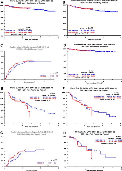 Figure 2. Clinical outcomes in 2003-33 and 2006-66 trials according to gene expression profiling (GEP)–defined risk. (A-D) Low-risk disease: OS (A), EFS, (B), CR onset (C), and CRD (D). (E-H) High-risk disease: OS (E), EFS, (F), CR onset (G), and CRD (H).