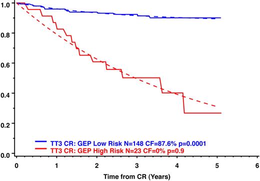 Figure 3. Mathematical model for GEP-defined low-risk and high-risk myeloma, compatible with a cure fraction for low-risk disease of 55% (CR rate of 63% times 87.6%).