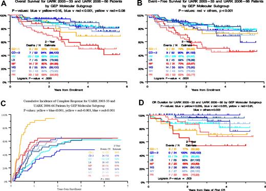 Figure 4. Clinical outcomes in 2003-33 and 2006-66 trials combined for patients with GEP-derived molecular subgroups. OS (A), EFS, (B), CR onset (C), and CRD (D). Subgroup designations are CD-1, CD-2, MMSET/FGFR3, MAF/MAFB, hyperdiploidy, low bone disease, myeloid, and proliferation.9 Similar colors were used for similar curves (blue represents favorable; yellow, CD-1; and red, unfavorable). P values for individual colors, or 1 color versus the rest.