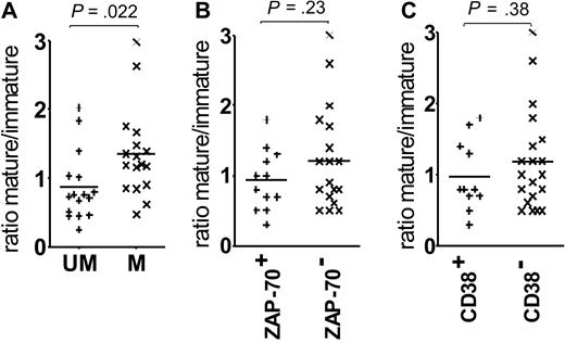 Figure 2. Correlations of the surface μ chain mature-immature ratios with prognostic markers. The graphs show the association between surface μ chain glycoforms ratio and (A) VH gene mutational status, (B) ZAP-70 expression, and (C) CD38 expression. Horizontal bars indicate mean values. Statistically significant differences between the groups are shown (t test, 2-tailed, unpaired, 99% CI).