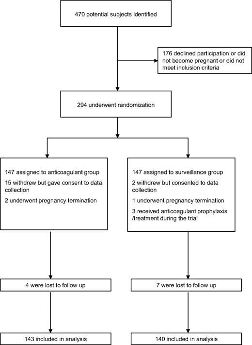 Figure 1. Enrollment and outcomes. The enrollment and outcomes of participants in the trial are shown. In the anticoagulant group, 4 of the 15 withdrawals occurred after an adverse event (1 with a new diagnosis of von Willebrand disease, 2 with unrelated antepartum hemorrhage, and 1 with gastric symptoms). Of the 15 who withdrew, 10 received therapy until at least 12 weeks of gestation. In the surveillance-only group the 3 who received anticoagulant prophylaxis/treatment did so from 6, 16, and 26 weeks, respectively. The 2 who withdrew from surveillance did so at 10 and 24 weeks.