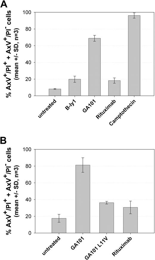 Figure 1. GA101 induces superior PS exposure and cell death induction compared with rituximab in the annexin V/PI FACS assay. Z138 NHL cells were seeded and treated with 10 μg/mL GA101 or rituximab for 24 hours. The graphs depict the mean percentage of total annexin V–positive, PI-negative (AnnV+) cells and annexin V/PI double-positive cells (AnnV+/PI+; n = 3). (A) Cell death induction by GA101 compared with B-ly1, camptothecin, and the type I anti-CD20 antibody rituximab. (B) Cell death induction by GA101 can be reduced to the level of rituximab by reintroducing the L11V mutation in the elbow-hinge region of the antibody.