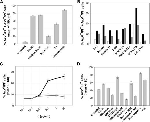 Figure 3. The type II anti-CD20 antibody GA101 mediates superior direct cell death induction in normal and malignant B cells. (A) GA101 induces PS exposure and cell death in the annexin V/PI FACS assay at levels superior to those induced by the type II anti-CD20 antibody B1 and rituximab. Z138 NHL cells were seeded and treated with 10 μg/mL GA101, nonglycoengineered GA101 (wt GA101), B1, rituximab, or camptothecin as control for 24 hours. The graph shows the mean percentage of total annexin V–positive cells, that is, annexin V/PI double-positive (AxV+/PI+) and annexin V–positive, PI-negative cells (AxV+/PI−; n = 3). (B) NHL cells were seeded and either left untreated (□) or treated with 10 μg/mL GA101 (■) or rituximab (▩), respectively, for 72 hours. The graph shows the percentage of total annexin V–positive cells for a cell line panel of 3 Burkitt lymphoma, 4 DLBCL, and 1 MCL cell lines from 1 representative experiment. (C) GA101 (black curve) induces increased cell death compared with rituximab in purified human nonmalignant B cells isolated from 2 healthy donors (gray curve), as measured by annexin V/PI double-positive staining at 36 hours. All measurements were performed in duplicate; the mean of replicate samples from multiple donors (n = 2) and SD are shown. (D) Murine purified B cells from human CD20 transgenic mice were treated as indicated for 36 hours ex vivo with GA101 or rituximab either with or without prior mitogenic stimulation by IgM or CD40L, and cell death induction was measured by annexin V/PI staining as described in “Annexin V/PI FACS assay.” Two animals were used per stimulation. All measurements were performed in duplicate; the mean of replicate samples from multiple animals (n = 2) and SD are shown.