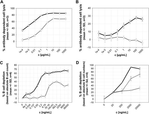 Figure 4. Superior ADCC and B cell–depleting activities of GA101 compared with rituximab. GA101 exhibits a more potent ADCC-inducing ability than rituximab, both in the presence and absence of nonspecific human IgG. Representative ADCC assay with Raji cells as target cells and NK cells from human PBMCs (F/V 158) as effector cells (calcein release, E/T ratio = 20:1) in the absence (A) and presence (B) of physiologic concentrations of nonspecific human IgG (20 mg/mL RedImune; n = 3). In the absence of nonspecific IgG, GA101 (black) was approximately 35-fold more potent in terms of EC50 values than rituximab (gray) at inducing ADCC. In the presence of nonspecific IgG, GA101 (black) still exhibited significant ADCC-inducing activity, whereas that of rituximab (gray) was completely abolished. (C). Enhanced B cell–depletion activity of GA101, as demonstrated in a whole blood B cell–depletion assay with whole blood from a healthy donor (CD16 genotype F158/F158). Representative results for the depletion of CD19-positive B cells are depicted here. GA101 (black) was approximately 25-fold more potent in terms of EC50 values and 1.9-fold more effective (in terms of absolute B-cell depletion) compared with rituximab (gray). Evaluation of relative B-cell depletion was performed using the B-/T-cell ratio set to 0% for untreated control samples (n = 4). (D) Representative whole blood B cell–depletion assay with whole blood from a B-CLL patient. GA101 (black) was more effective at depleting B cells compared with rituximab (gray) and the CD52 antibody alemtuzumab (dotted line). Because alemtuzumab also depletes T cells, the evaluation of relative B-cell depletion was performed based on the absolute B-cell counts. The B-cell numbers were then set to 100% for maximal depletion, and results were compared between the antibodies (n = 4).