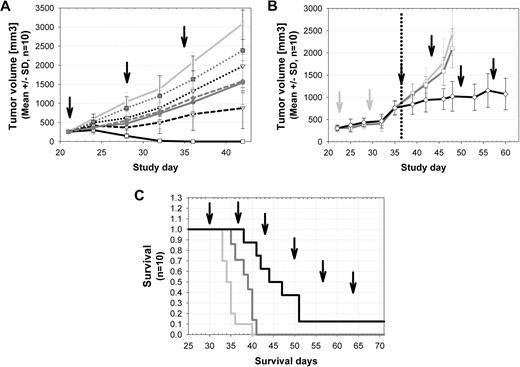 Figure 5. Superior antitumor efficacy of GA101 compared with rituximab in human lymphoma xenograft models. (A) Established subcutaneous SU-DHL4 (DLBCL) tumors (250 mm3; n = 10 per group) were treated with 1 mg/kg (dotted lines), 10 mg/kg (short dashed lines), and 30 mg/kg (solid lines) GA101 (every 7 days, 3 times, intravenously; black) compared with identical doses of rituximab (dark gray) and vehicle control (light gray). GA101 treatment resulted in a dose-dependent inhibition of tumor growth that was superior to that of rituximab. A total of 10 of 10 mice showed complete tumor remission and 9 of 10 mice showed long-term survival (> 90 days; cure) after treatment with 30 mg/kg GA101; and 1 of 10 mice showed complete tumor remission after treatment with 10 mg/kg GA101. In the rituximab-treated groups, no complete tumor remission was observed. Data are mean ± SD. (B) Established subcutaneous SU-DHL4 xenografts (n = 10 per group) were treated with rituximab (30 mg/kg every 7 days, intravenously) as single-agent first-line therapy (days 22-35). Xenografts progressing under first-line rituximab treatment (30 mg/kg every 7 days) were subsequently randomized and reassigned to the following treatment groups with weekly dosing (from days 35-60): vehicle (gray curve), rituximab (30 mg/kg every 7 days; dark gray curve), or GA101 (30 mg/kg every 7 days; black curve). SU-DHL4 tumor progression (advanced xenografts; 750 mm3) was effectively controlled through the use of GA101 as a second-line therapy, whereas rituximab treated-tumors remained refractory. (C) Treatment of the aggressive orthotopic disseminated Z138 (MCL) model was initiated 29 days after intravenous injection of tumor cells (n = 10 per group). Treatment with 10 mg/kg GA101 (every 7 days, 6 times, intravenously; black line) resulted in increased overall and median survival, compared with 10 mg/kg rituximab treatment (dark gray line; P < .008) and vehicle control (light gray line). ↑ indicates the treatment time points.