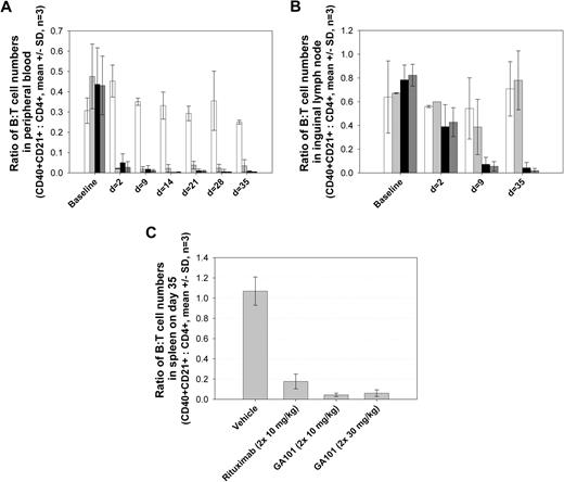 Figure 6. Superior B-cell depletion in cynomolgus monkeys with GA101 treatment compared with rituximab. The efficacy of GA101 at depleting B cells in cynomolgus monkeys was compared with that of rituximab in groups of 3 animals. GA101 (2 × 10 mg/kg, ■; and 30 mg/kg, ) was compared with rituximab (2 × 10 mg/kg, ) and vehicle (□) after 2 intravenous doses administered on days 0 and 7 to male and female cynomolgus monkeys (n = 3 per group; 1 female, 2 males). Peripheral blood and lymph node B-cell numbers were evaluated at baseline (day −7) and on the indicated days by flow cytometric analysis. B-cell numbers were evaluated in the spleens of the treated animals on day 35. (A) Mean B-cell numbers expressed as B-/T-cell ratios in peripheral blood of cynomolgus monkeys treated with GA101 and rituximab. (B) Mean B-cell numbers expressed as B-/T-cell ratios in the lymph nodes of cynomolgus monkeys treated with GA101 and rituximab. (C) Mean B-cell numbers expressed as B-/T-cell ratios in the spleens of cynomolgus monkeys treated with GA101 and rituximab on day 35. GA101 treatment resulted in statistically superior depletion of total B cells from lymph nodes, compared with rituximab, from days 9 to 35, with a decrease in B-cell numbers of more than 95%. Data are mean ± SD.