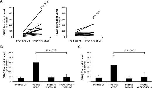 Figure 2. VEGF stimulates PKCβ mRNA expression in CLL cells. Quantitative RT-PCR analysis of PKCβ mRNA levels in CLL cells reported as a percentage of PKCβ mRNA levels in control (T = 0) cells. (A) The effect of 24-hour treatment of CLL cells with 100 ng/mL VEGF (n = 11) or with 100 ng/mL bFGF (n = 10) on PKCβ mRNA levels. (B) Effect of 100nM LY379196 on VEGF-induced PKCβ mRNA expression in CLL cells (n = 4). (C) Effect of 10μM SU5416 on VEGF-induced PKCβ mRNA expression in CLL cells (n = 4). (B-C) Error bars represent SD.