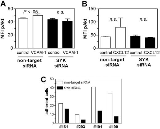 Figure 5. siRNA mediated SYK knockdown validated the results of the pharmacologic SYK inhibitor. Primary CLL cells (n = 4) were transfected with control siRNA or SYK-specific siRNA. After 48-hour cultures, cells were either stimulated with VCAM-1 (A) or CXCL12 (B) for 30 seconds or used for functional adhesion (C). (A) VCAM-1 stimulation up-regulated Akt phosphorylation in control transfected (P < .05), but not in SYK silenced CLL cells. n.s. indicates not significant. (B) Stimulation with CXCL12 resulted in up-regulation of pAkt by trend in nontarget siRNA but not in SYK siRNA-transfected CLL cells. (C) Flow chamber analysis revealed a clear trend to reduced adhesion capacity after SYK knockdown.