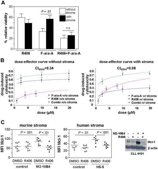 Figure 6. SYK inhibition abrogates the protective effect of stroma and counteracts CAM-DR in context with F-ara-A. Relative viability of CLL cells was calculated by defining the viability of the respective DMSO control (with or without stroma) as 100%. (A) CLL samples were treated with R406, F-ara-A, or the combination of R406 and F-ara-A in the presence and absence of stroma. The effect of F-ara-A (20μM) was limited in stromal coculture as indicated by the significant higher relative viability in stromal coculture (P < .01; n = 14, 8 of which were from patients who had obtained previous therapy). The combination of R406 and F-ara-A prevented the protective effect of the stromal cells toward apoptosis, resulting in no change in relative viability of the combined treatment. n.s. indicates not significant. (B) Dose-effect curves of 8 CLL samples for R406, F-ara-A, and the combination of both at a ratio of 1:2.5 without (left) and with stromal coculture. Displayed are the mean effects ± SEM with logarithmic regression. (C) Mcl-1 stained primary CLL samples (n = 8) cultured with or without stroma in the presence or absence of R406 as assessed by flow cytometry (left). Stromal contact resulted in higher Mcl-1 levels compared with CLL cells cultured alone (murine stroma, P < .001; human stroma, P < .01), whereas concomitant SYK inhibition prevented this up-regulation (murine stroma, P < .01; human stroma, P < .001). A representative immunoblot analysis is shown.