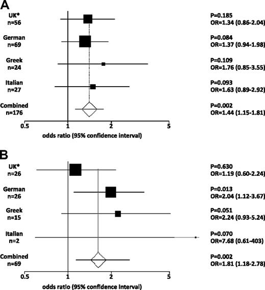 Figure 1. Meta-analysis of genotype data. (A) MPL-mutated cases. (B) JAK2 exon 12 mutated cases. The plots show the odds ratio (OR) and 95% confidence interval (CI) within each patient subgroup compared their corresponding population controls. The combined data show the OR and CI derived by meta-analysis of all the data after confirmation of the comparability and homogeneity of the respective datasets. *The United Kingdom MPL and JAK2 exon 12 cohorts include 1 and 2 cases, respectively, of European origin from the United States.