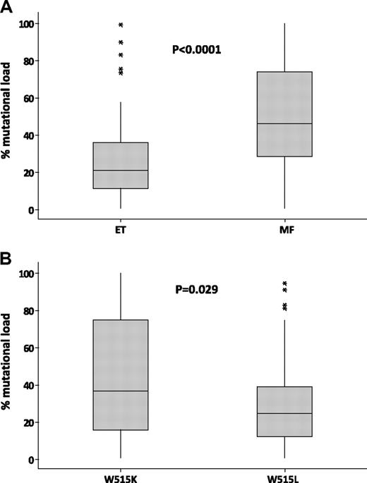 Figure 2. Higher MPL mutation loads in MF and cases with W515K. Box-and-whisker plots comparing the percentage of MPL W515K/L alleles in essential thrombocythemia (ET) versus myelofibrosis (MF; A) and in cases with W515K versus those with W515L (B). P values were obtained by Mann-Whitney analysis. *Outliers.