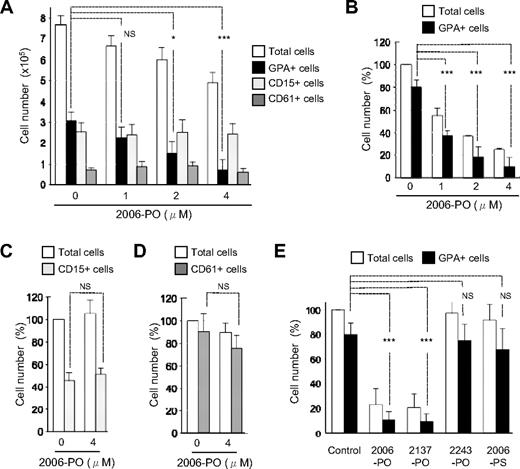 Figure 1. Effects of ODN on the growth of hematopoietic progenitors derived from CD34+ cells. (A) CD34+ cells were cultured with IL-3, SCF, EPO, G-CSF, TPO, and various concentrations of 2006-PO ranging from 0 to 4μM. Seven days later, the total cell yield was counted and GPA, CD15, and CD61 expression examined using fluorocytometry. Data are mean ± minus SD of 3 independent experiments. (B-D) CD34+ cells were cultured with IL-3 and SCF in the presence of EPO at a cell density of 2 × 104 cells/mL (B), with G-CSF at a cell density of 3 × 105 cells/mL (C), or with TPO at a cell density of 3 × 105 cells/mL (D) with or without 2006-PO. Seven days later, the cell yields were calculated as a percentage relative to the total number of cells without 2006-PO. Data are mean ± SD of 3 independent experiments. The absolute number of cells generated from CD34+ cells without 2006-PO was 7.6 ± 2.2 × 105 cells (A), 8.6 ± 3.6 × 105 cells (B), 4.0 ± 0.6 × 105 cells (C), and 4.0 ± 0.6 × 105 cells (D). (E) CD34+ cells were cultured in erythroid medium in the presence or absence of various forms of ODN at 4μM. The total cell yield was then calculated as a percentage relative to the total number of cells without ODN (5.3 ± 1.4 × 105 cells/2 × 104 CD34+ cells cultured; n = 4). Data are mean ± SD of 4 independent experiments. *P < .05. ***P < .001. NS indicates no significance.