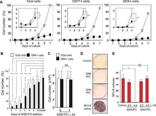 Figure 3. 2006-PO inhibits erythroid growth in the early stages of development. (A) Kinetics of erythroid growth. CD34+ cells were cultured in erythroid medium with (●) or without (○) 2006-PO. At the indicated days, the cells were collected, washed, and counted. The total cell yields are represented as a percentage relative to the total number of cells without 2006-PO on the seventh day (4.9 ± 0.2 × 105 cells, n = 3). Insets: Amplification of the y-axis. (B) CD34+ cells were cultured for 7 days in erythroid medium. At the indicated days, 2006-PO was added to the medium. The total cell yields are represented as a percentage relative to the total number of cells without 2006-PO (7.4 ± 3.8 × 105 cells, n = 3). (C) Effects of 2006-PO on CFU-E. CD34+ cells were cultured in erythroid medium. After 7 days in culture, the cells were collected and washed, and then cultured for a further 5 days (until day 12) in the presence of EPO, with or without 2006-PO. (A-C) Data are mean ± SD of 3 independent experiments. (D) Purified CD34+ cells were cultured in semisolid medium with IL-3, SCF, and EPO, with or without ODN. After 14 days in culture, the clots were observed directly (top panel) and then fixed and stained for hemoglobin (bottom panel). (E) BFU-E and small erythroid colonies were then differentially counted under light microscopy. The number of colonies is a representative of 2 independent experiments and the mean ± SD of triplicate culture. *P < .05. ***P < .001. NS indicates no significance.