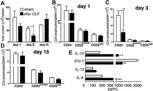 Figure 1. Significant reduction of total spleen and CD4+CD25− T cells after sham or CLP surgery. Severe sepsis was induced in C57BL/6 mice by CLP. (A) Total spleen cell number from CLP and sham mice is shown. (B-D) With the use of flow cytometry, the lymphocytes were gated by forward (FSC) and side (SSC) scatter properties, and, then, the expression of CD4 and CD25 molecules were analyzed. CD4+ T cells are shown according to their expression level of CD25 at days 1, 3, and 15 after surgery. (E) CD4+CD25− T cells that underwent FACS from sham and CLP at day 3 after surgery were stimulated with polyclonal anti-CD3/CD28 for 72 hours, and the levels of IL-10, IFN-γ, IL-13, and IL-4 were measured in the supernatants of these cultures by Bioplex. *P ≤ .05; **P ≤ .01; ***P ≤ .001, compared with sham surgery. (A-D) Data represent mean ± SEM of 3 independent experiments (n = 3-5 mice in both groups), and (E) data show pooled results from 2 independent experiments.