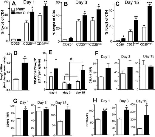 Figure 2. Characterization of Foxp3-expressing CD4+CD25+ T cells after sham or CLP surgery. (A-C) Spleens from sham and CLP mice at days 1, 3, and 15 after surgery were stained for CD4, CD25, and Foxp3. The percentage of Foxp3-expressing CD4 T cells with various CD25 expression is shown. (D) CD4+CD25− T cells were sorted from spleens of sham and CLP mice. Foxp3 expression was assayed by quantitative PCR, normalized to GAPDH levels, and compared with naive CD4+CD25−-sorted cells. (E) Absolute numbers of CD4+CD25+Foxp3+ cells in spleens from sham and CLP mice. Combined data of 2 to 3 independent experiments and means ± SEM are shown. *P ≤ .05; **P ≤ .01; ***P ≤ .001 when CLP mice were compared with sham mice; #P ≤ .05 when CLP mice at day 3 were compared with CLP mice at day 15 after surgery. The levels (MFI) of (F) CTLA-4, (G) CD103, (H) GITR were analyzed in the population of CD4+CD25highFoxp3+ cells from spleens of sham and CLP mice at days 1, 3, and 15 after surgery. Data are representative of 2 independent experiments (n = 4-5 per group). *P ≤ .05; **P ≤ .01; ***P ≤ .001 when post septic mice were compared with sham mice.
