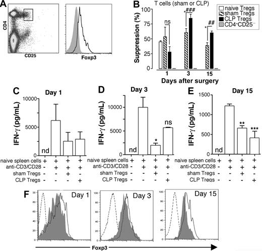 Figure 4. Suppressive properties of Tregs in post septic mice. (A) Representative CD4+CD25high cells used in suppression assays. Before coculture, Tregs were analyzed by FACS for intracellular Foxp3 expression (black line); isotype control (gray line). (B) CD4+CD25high T cells were isolated by FACS from the spleens of naive, sham, and CLP mice, and their suppressive capacities were tested in vitro. CD4+CD25− T cells from all groups that underwent FACS were cocultured with naive T cells as a control for the assay. CFDA-SE–labeled cells were examined by flow cytometry, and the magnitude of suppression of CFDA-SE–labeled naive T cells stimulated with anti-CD3/CD28 was calculated with the use of FlowJo software. The graphs represent mean ± SEM of the combined results from 2 to 3 experiments (for sham and CLP at 1, 3, and 15 days after surgery) and 2 independent experiments (for naive mice). #P ≤ .05; ###P ≤ .001 when the suppression activity of post septic Tregs was compared with naive Tregs. *P ≤ .05 and **P ≤ .01 when the suppression activity of post septic Tregs was compared with sham Tregs. (C-E) IFN-γ levels were analyzed in supernatants from cocultures. Data are mean ± SEM of results from 3 independent experiments at each time point. *P ≤ .05 compared with naive T-cell proliferation. (F) Cells from spleens of mice were analyzed for Foxp3 expression. Histogram plots were gated on CD4+CD25high cells, and the mean of fluorescence intensity (MFI) of Foxp3 was analyzed. Control isotype (dashed line), sham (gray area), and post septic (black line). Representative histograms are shown for 3 independent experiments with 3 to 4 mice per group.