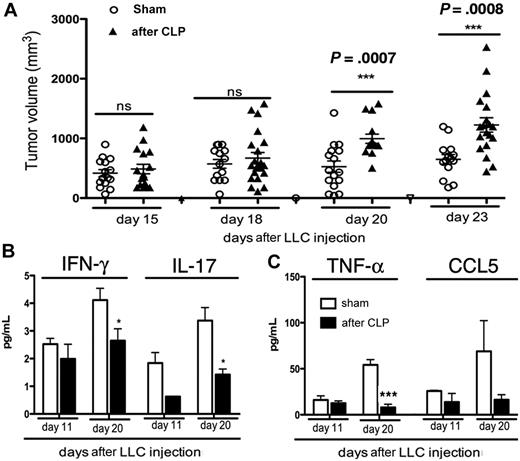 Figure 6. Severe sepsis impaired effective antitumor responses. (A) At day 15 post septic and sham mice were inoculated subcutaneously in the flank with 0.5 × 106 LLC cells, and tumor growth was monitored at various time points as indicated. Thus, day 15 is 30 days after CLP or sham surgery. Data shown are the results from 3 independent experiments. Horizontal lines indicate the comparison between sham and post-CLP mice at the indicated times after tumor injection. ns indicates not statistically significant. (B-C) IFN-γ, IL-17, TNF-α, and CCL5 were measured in tumor homogenates at days 11 and 20 after LLC injection with the use of Bioplex. (A) Pooled results from 3 independent experiments are shown. (B-C) Data represent the mean ± SEM from 5 to 7 individual mice per group. *P ≤ .05; ***P ≤ .001 when post septic mice were compared with sham mice bearing tumors.