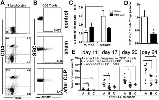 Figure 7. CD4+Foxp3+ Tregs from post septic mice suppress antitumor responses in vivo. The immune response in tumor-draining LNs from sham and post septic mice (at day 15 after surgery) was analyzed at day 23 after LLC injection. (A) Comparative assessment of proportion of Foxp3+ Treg cells in total viable CD4+ T-cell population. (B) Dot plots gated in viable CD8+ T cells were analyzed for the intracellular expression of perforin × side scatter (SSC) in tumor-draining LNs from post septic and sham mice bearing tumor or in LNs without tumor. (A-B) Numbers in quadrants indicate percentage of cell types. (C) CD8+ gated T cells were analyzed for the expression of perforin in peripheral LNs from post septic and sham mice without tumor implantation. (D) The ratio between tumor-draining LNs, Tregs, and CD8+T lymphocytes producing IFN-γ (analyzed after TCR stimulation with anti-CD3/28) was compared between the groups. (C-D) Data represent the mean ± SEM from 5 individual mice per group. (E) Naive CD8+ T cells (5 × 105) from C57BL/6 mice were transferred intravenously into C57BL/6 Rag−/− mice that 20 hours before were transferred with or without 0.9 × 105 CD4+ FoxP3+ from FoxP3−eGFP knock-in mice T cells isolated from post septic (A) or sham mice (B). After 16 hours, 0.5 × 106 LLC cells were subcutaneously injected, and the tumor measurements were performed at the indicated time points. Data are representative of 2 experiments with similar results. *P ≤ .05; **P ≤ .01 compared with sham Treg cells transferred in the presence of naive CD8+ T cells or only naive CD8+ T cells. No differences between the sham Tregs and CD8+ T cells or the CD8+ T-cell group alone were observed. Horizontal lines indicate comparison between panels A and B, and the comparison between panels A and C.