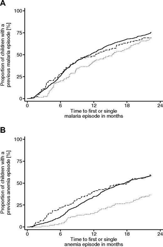 Figure 1. Time to first or single episode of malaria and anemia stratified for β-globin genotypes. (A-B) Kaplan-Meier plots for failures of children between the age of 3 and 24 months (± 4 weeks). Solid line represents HbAA; dotted line, HbAS; and dashed line, HbAC. (A) Cumulative proportion of children with a first or single uncomplicated malaria episode. The difference between the group with HbAA genotype and the HbAS genotype was not significant (P < .08 by Breslow test). (B) Cumulative proportion of children with a first or single episode of anemia. The difference between the group with the HbAA genotype and the HbAS genotype was significant (P < .001 by Breslow test).