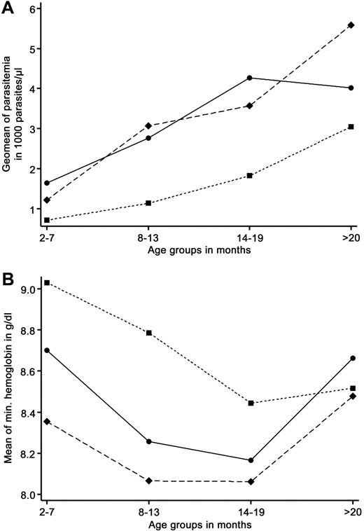 Figure 2. Dependency of parasitemia and hemoglobin levels on age and β-globin genotypes in children between the ages of 3 and 24 months (± 4 weeks). ● represents HbAA; ■, HbAS; and ♦, HbAC. (A) Age-adjusted geomean of maximum parasitemia during 180-day intervals. Children with the HbAS genotype had significant lower log-transformed parasite densities compared with those with the HbAA genotype (GEE model: HbAA vs HbAS, P < .001). (B) Age-adjusted mean of minimum hemoglobin levels during 180-day intervals. Compared with children with the HbAA genotype, those with HbAS had significantly higher hemoglobin levels (GEE: HbAA vs HbAS, P < .003) and those with HbAC had significantly lower hemoglobin levels (GEE: HbAA vs HbAC, P < .02)