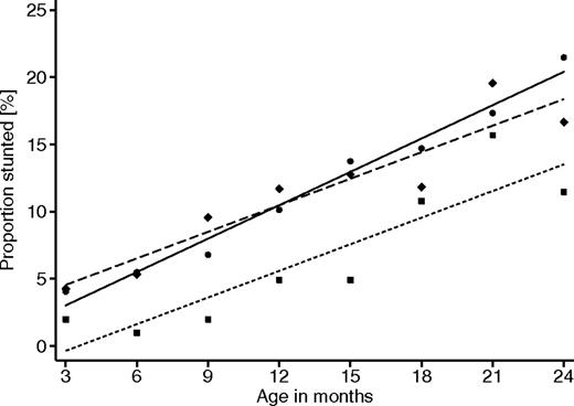 Figure 3. Proportion of children stunted with increasing age, stratified for β-globin genotypes. ● represents HbAA; ■, HbAS; and ♦, HbAC. GEE analyses with adjustment for within-group effects, between-group effects, and age dependency were performed with autoregressive correlation structure of order 5 and assumption of binomial variable distribution. HbAA versus HbAS (OR = 0.56; 95% CI, 0.33-0.96, P = .035). HbAA versus HbAC (OR = 0.93; 95% CI, 0.58-1.50, P = .77).
