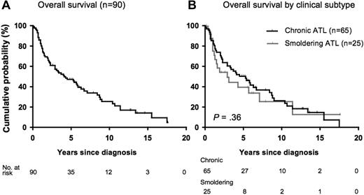 Figure 1. Survival of patients with indolent ATL. (A) For OS (n = 90), the median survival time was 4.1 years (95% CI, 2.9-6.3 years). No plateau was observed in the survival curves for OS. The estimated 5-, 10-, and 15-year survival rates were 47.2% (95% CI, 36.1%-57.5%), 25.4% (95% CI, 15.3%-36.8%), and 14.1% (95% CI, 6.2%-25.3%), respectively. (B) OS by clinical subtype (smoldering type vs chronic type). The estimated 15-year survival rate was 12.7% (95% CI, 1.1%-38.8%) with an MST of 2.9 years for smoldering type and 14.7% (95% CI, 5.7%-27.8%) with an MST of 5.3 years. There was no statistically significant difference (P = .36).