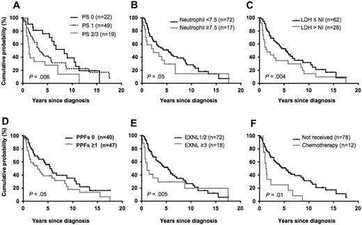 Figure 2. OS by clinical parameters. (A) OS by PS (P = .006). (B) OS by neutrophil count (P = .05). The unit is ×109/L. (C) OS by LDH level (P = .004). NI indicates normal index. (D) OS by PPFs for chronic ATL that were defined based on low serum albumin, high LDH, or high BUN according to previous reports13,14 (P = .05). (E) OS by the number of extranodal lesions (EXNL; P = .005). (F) OS by treatment states (P = .01).