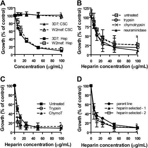 Figure 2. Heparin inhibits essential erythrocyte invasion events. (A) Heparin effectively inhibited merozoite invasion of P falciparum lines W2mef (sialic acid–dependent invasion phenotype) and 3D7 (sialic acid–independent invasion phenotype) at comparable levels. CSC was noninhibitory against all lines tested; data are excluded from panels B through D for clarity. (B) Heparin had similar inhibitory activity against invasion of 3D7 P falciparum into neuraminidase-, chymotrypsin-, or trypsin-treated erythrocytes versus untreated erythrocytes. (C) Heparin efficiently inhibited invasion of W2mef P falciparum into chymotrypsin- and trypsin-treated erythrocytes compared with untreated. (D) 3D7 parasites were selected once or twice for invasion of erythrocytes in the presence of heparin 100 μg/mL. The ability of heparin to inhibit erythrocyte invasion by merozoites was comparable between the parent parasites and heparin-selected parasites. All data are mean growth ± SEM, expressed as percentage of control (PBS; 3 assays in duplicate), except for panel B mean ± growth range, expressed as percentage of control (PBS; 2 assays in duplicate).