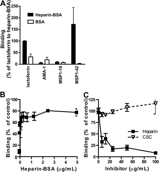 Figure 4. Recombinant MSP1-42 binds to heparin. (A) Recombinant merozoite antigens were tested for binding to heparin-BSA (5 μg/mL) or BSA alone (5 μg/mL). Binding to lactoferrin was used as a positive control and to normalize binding between assays. Data are mean binding ± SEM expressed as percentage binding of lactoferrin (3 assays in duplicate). Heparin-BSA had similar growth-inhibitory activity against P falciparum in vitro as heparin, whereas BSA was not inhibitory (data not shown). (B) Binding of heparin-BSA to MSP1-42 was concentration-dependent and saturable at low concentrations. Data are normalized to percentage binding of lactoferrin to heparin-BSA at 5 μg/mL. (C) Binding of heparin-BSA to MSP1-42 was inhibited with soluble heparin but not CSC. Data are expressed as the proportion of binding observed in the absence of inhibitors. Data are mean ± SEM (3 assays in duplicate).