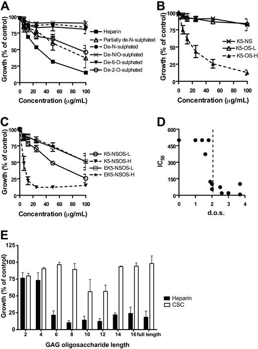 Figure 6. Structural requirements of heparin-like molecules for invasion-inhibitory activity. A panel of modified heparins and K5 polysaccharides was tested for inhibition of invasion. (A) Growth-inhibitory activity of selectively desulfated heparins against P falciparum blood stage parasites. (B) Growth-inhibitory activity of K5 polysaccharide derivatives with low (K5-OS-L) and high (K5-OS-H) levels of O-sulfation. (C) Inhibitory activity of K5 polysaccharides with low (K5-NSOS-L) and high (K5-NSOS-H) levels of N- and O-sulfation, compared with the same molecules that have GlcA partially epimerized to IdoA (EK5; ratio of GlcA/IdoA is 50:50). (D) The degree of sulfation (d.o.s.; number of sulfate groups per disaccharide unit) of heparin and heparin-like molecules was compared with the IC50 (μg/mL). A DOS more than or equal to 2 (dashed line) was required for inhibitory activity. Noninhibitory molecules were plotted as having an IC50 of 500 μg/mL. Calculated IC50 values for all molecules are shown in Table 1. (E) Inhibitory activity of heparin and CSC oligosaccharides of different chain lengths (2-16 monosaccharide units), tested at 100 μg/mL. Data are mean growth ± SEM (3 assays in duplicate).