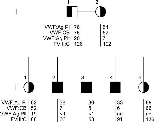 Figure 1. Pedigree and laboratory data of a family diagnosed with von Willebrand disease. Affected patients are represented by black symbols; unaffected persons, by half-filled symbols; squares, males; and circles, females. The laboratory test results are listed as follows: VWF:Ag (U/dL), VWF:CB (U/dL), platelet (plt) VWF:Ag (U/1011 plts), and FVIII:C (U/dL); nd indicates not determined. Affected patients (black symbols) were found to have a homozygous N528S VWF mutation, whereas unaffected (half-filled symbols) were heterozygous for the mutation. Affected, N528S VWF homozygous patients had low VWF:Ag with substantially reduced VWF:CB and platelet VWF:Ag.