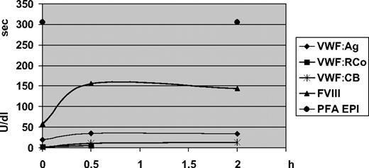 Figure 2. Desmopressin acetate test of patient II-3. VWF laboratory parameters were determined before (t = 0) and after administration of desmopressin acetate. Almost no response of VWF parameters was observed, except for FVIII:C.