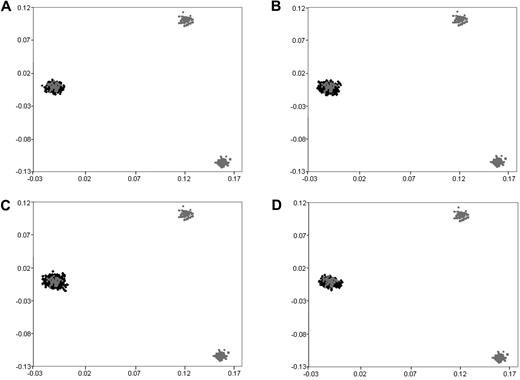 Figure 1. Comparison of ethnicity in each of the sample series. The first 2 principal components of the analysis were plotted based on genotypes from 6000 randomly selected SNPs. HapMap persons are plotted in gray. CEU indicates Utah residents with ancestry from northern and western Europe (far left); CHB + JPT, Han Chinese in Beijing, China; Japanese in Tokyo, Japan (bottom right); YRI, Yoruba in Ibadan, Nigeria (top right): (A) UKCCS BCP-ALL cases, (B) Northern Institute of Cancer Research and United Kingdom MRC BCP-ALL cases, (C) 1958 birth cohort controls, and (D) colorectal cancer controls.
