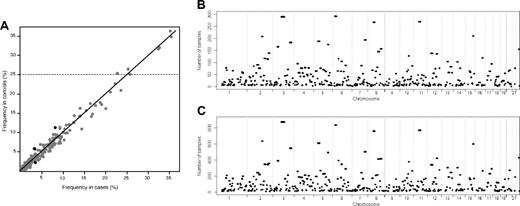 Figure 2. Plots showing the similarity between the ROH identified in cases and controls. (A) Comparison between the frequency of the 396 ROH identified in the cases and controls. The 4 ROH colored black are those that are significantly associated with BCP-ALL risk (P < .01), and the horizontal line indicates the 7 ROH with frequency more than 25% in controls. The location of the ROH among the genomes of the cases (B) and the controls (C).