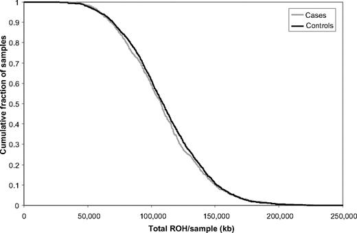 Figure 3. Cumulative distributions of ROH in BCP-ALL cases and controls. The graph is presented in such a way that each data point represents the cumulative fraction (y-axis) of the samples with the corresponding minimum cumulative run of homozygosity (x-axis).