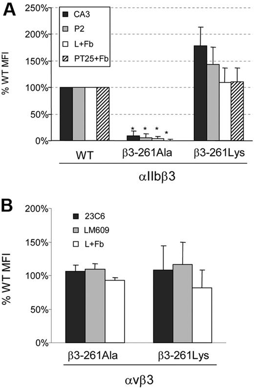 Figure 5. Flow cytometry of BHK cells harboring mutants at position Arg261 of β3. (A) Surface expression of αIIb (CA3 antibody) and αIIbβ3 (P2 antibody) was measured in cells expressing WT αIIbβ3, αIIbβ3-261Ala, or αIIbβ3-261Lys. Fibrinogen binding was determined after artificial activation by activating antibodies PT25-2 (PT25+Fb) or anti-LIBS6 (L+Fb). Cells harboring only the vectors pCEP and pcDNA3 were used to evaluate background binding. Binding is shown as mean percentage of WT MFI ± SD (mean of at least 3 different transfections). *P < .01. (B) Surface expression of human-αvβ3 measured in cells expressing WT αvβ3, αvβ3-261Ala, or αvβ3-261Lys using 23C6 or LM609 antibodies that bind to human αvβ3 at a higher affinity than to the chimera αv(hamster)β3(human). Fibrinogen binding was measured after anti-LIBS6 activation (L+Fb). Binding is expressed as mean percentage of WT MFI ± SD (N ≥ 3).
