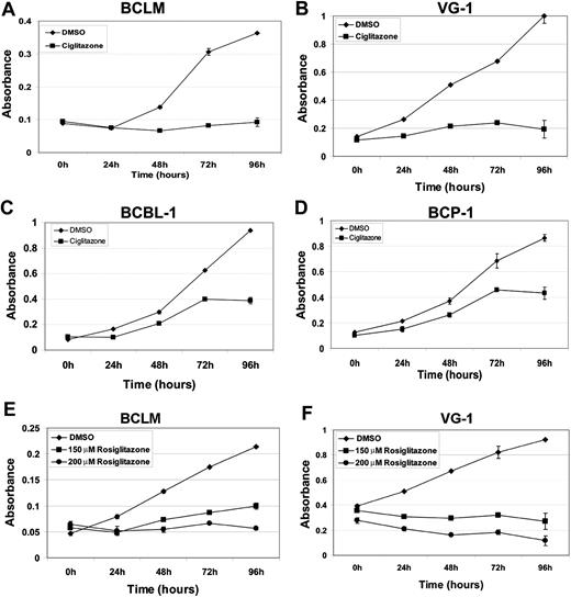 Figure 2. Inhibition of PEL cell proliferation induced by ciglitazone and rosiglitazone as measured by MTS assay. Shown in each panel (y-axis) is the absorbance at 490 nm in vehicle (DMSO) without drug (♦) or presence of 100μM ciglitazone (A-D, ■) or 150μM (E-F, ■) or 200μM rosiglitazone (E-F, ●) versus time in hours after drug treatment (x-axis). Each data point is the average of triplicate or quadruplicate measurements. Error bars represent the SD and in most cases are smaller than the symbol.