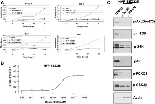 Figure 5. Low doses of NVP-BEZ235 are sufficient to inhibit proliferation of PEL cells in vitro, by inhibiting the downstream targets of PI3K/mTOR pathway. (A) Inhibition of proliferation of the indicated PEL cell lines on treatment with NVP-BEZ235 as measured by the MTS assay. Shown in each panel is the absorbance at 490 nm (y-axis) in the absence of drug (gray diamond) or increasing, indicated doses of NVP-BEZ235. Treatment time is represented on the x-axis. Each data point is the average of triplicate or quadruplicate measurements. Error bars represent the SD and, in most cases, are smaller than the symbol. (B) The IC50 curve for NVP-BEZ235 showing an IC50 value of 5.68 ± 1.76nM for BC-1 PEL cells. (C) Immunoblot analysis of extracts harvested from PEL cell line treated with DMSO (vehicle) or increasing doses of NVP-BEZ235. Membranes were probed with antibodies raised specifically against the phosphorylated forms of Akt (Ser473), mTOR, S6K, pS6, FOXO1, and GSK3β. Membranes were also probed with anti-actin antibody, as a loading control.