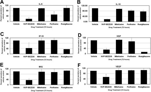 Figure 7. Profile of cellular cytokine levels after inhibition of PI3K/Akt/mTOR pathway members. IL-6 (A), IL-10 (B), IP-10 (C), HGF (D), MIG (E), and VEGF (F) levels on treatment with indicated compounds or with vehicle control. Changes in cytokine levels are represented as percentage change from vehicle-treated levels, which were set to 100%. Error bars represent SD. The PI3K/mTOR dual inhibitor NVP-BEZ235 dramatically reduces levels of the indicated cytokines secreted into the growth medium. P < .001 by Tukey post-hoc test.