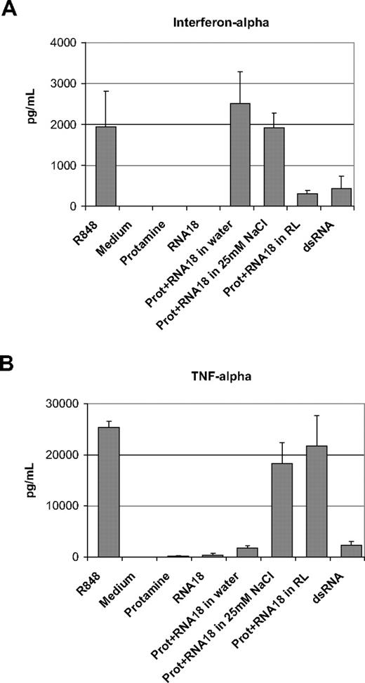 Figure 2. Protamine-RNA particles of different sizes induce different immunostimulation profiles. PBMCs prepared from 3 different healthy donors were incubated overnight with protamine-RNA particles (Prot+RNA) produced by mixing 1:1 (mass ratios) protamine and RNA (RNA18 oligonucleotide) at 1 mg/mL. Protamine 5000 and RNA were diluted with water (220 nm), 25mM NaCl solution (500 nm), or Ringer lactate solution (1200 nm). Cells stimulated by R848 and dsRNA were used as positive controls. The content of interferon-α (A) or TNF-α (B) in the supernatants was then assessed by ELISA. The data show the mean content of cytokines for the 3 donors. Error bars indicate the observed deviation between donors. The data shown are representative of 12 independent experiments.