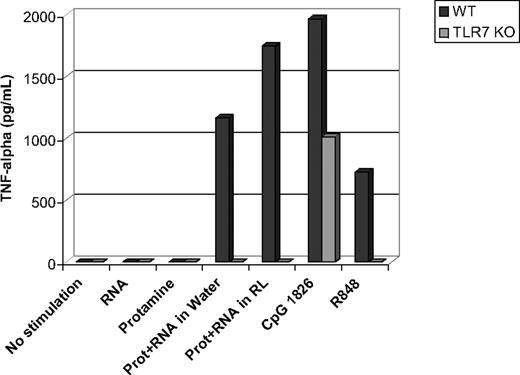 Figure 3. TLR-7 is necessary for activation of mouse dendritic cells. Bone marrow–derived dendritic cells from wild-type (WT) and TLR-7 KO mice were incubated overnight with RNA18, protamine, protamine-RNA particles (Prot+RNA) of 220 nm or 1200 nm, CpG DNA, or R848. Thereafter cell culture supernatants were tested by ELISA for their TNF-α content. Representative results from 5 independent experiments are shown.