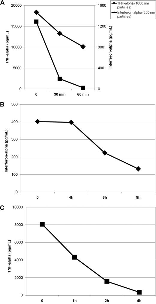 Figure 4. Stability of protamine-RNA particles. Protamine 5000 diluted 14 times with water or with Ringer lactate solution was mixed 1-to-1 with RNA18 diluted to 1 mg/mL with water or Ringer lactate solution to generate nano- or microparticles, respectively. The formulation was repeated at several time intervals. (A) Particles were diluted with 9 volumes of PBS and incubated at room temperature. Particles of 220 nm (B) or 1200 nm (C) were diluted with 9 volumes of fresh human serum and incubated at 37°C. Fresh human PBMCs were added to the particles after various incubation times as indicated. After overnight incubation, the interferon-α (for stimulation with nanoparticles) or TNF-α (for stimulation with microparticles) concentrations in the culture supernatants were measured by ELISA. The data shown are representative of 5 independent experiments.