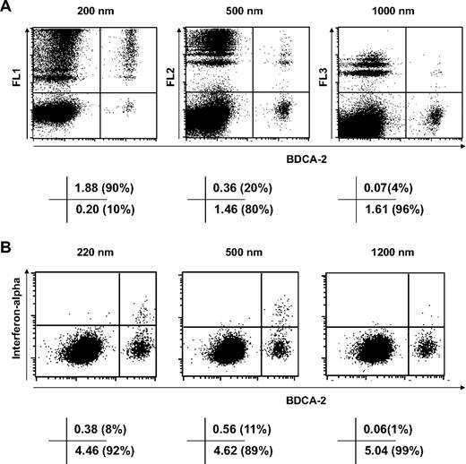 Figure 5. Selective phagocytosis of nanoparticles by pDCs. Fresh human PBMCs were incubated for 4 hours with 10 μg/mL fluorescent nanospheres (A) or for 6 hours with 20 μg/mL protamine-RNA particles (B), then stained with antibody specific for BDCA-2 and, in panel B, anti–interferon-α fluorescein isothiocyanate antibody. Cells were analyzed by fluorescence-activated cell sorting. The value in each quadrant indicates the percentage of cells as a percentage of the parent gate. The data shown are representative of 4 independent experiments.