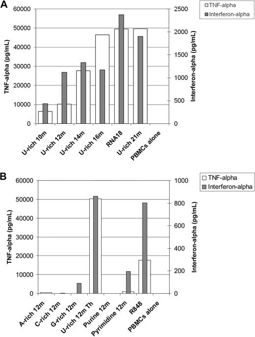 Figure 7. RNA sequence requirements for immunostimulation by protamine-RNA particles. Large nanoparticles were produced using different RNA oligonucleotides at 1 mg/mL in water, and Protamine 1000 diluted 2.5 times in water. Resulting particles were approximately 500 nm in diameter. Fresh human PBMCs were added and cultured for 18 hours. Supernatants were then tested for TNF-α and interferon-α content by ELISA. (A) The effect of the RNA length on immunostimulation was tested. (B) The effect of the RNA sequence on immunostimulation was tested. Each set of experiments was repeated 3 times. Representative data are shown.