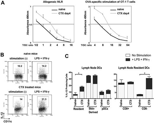 Figure 2. DCs from CTX-treated mice are more potent at antigen presentation. Whole CD11c+ DCs from CTX-treated or naive mice were sorted from LNs with anti-CD11c magnetic-activated cell sorting beads. (A) Graded doses of DCs were cocultured with allogeneic T cells from Balb/c mice or were pulsed with OVA peptide and cocultured with antigen-specific CD8+ T cells from OT-I mice. During the incubation, MTS/PMS solution was added to the culture to measure the proliferation of T cells. Absorbance at 490 nm was recorded using an enzyme-linked immunosorbent assay plate reader. Representative data from 3 independent experiments are shown. (B) DCs from CTX-treated or naive mice were sorted as described for panel A and cultured in vitro with granulocyte-macrophage colony-stimulating factor for 20 hours with or without stimulation (LPS + IFN-γ). Brefeldin A was present during the last 12 hours of the incubation. (C) DCs were stained with anti-CD11c, MHC class II, B220, Gr-1, and CD8 to identify different DC subsets as defined in Figure 1A and examined for production of IL-12 p40/70. Baseline levels and augmentation of IL-12 p40/70 with the addition of LPS and IFN-γ are depicted. Data are representative of 3 independent experiments. *Statistically significant.