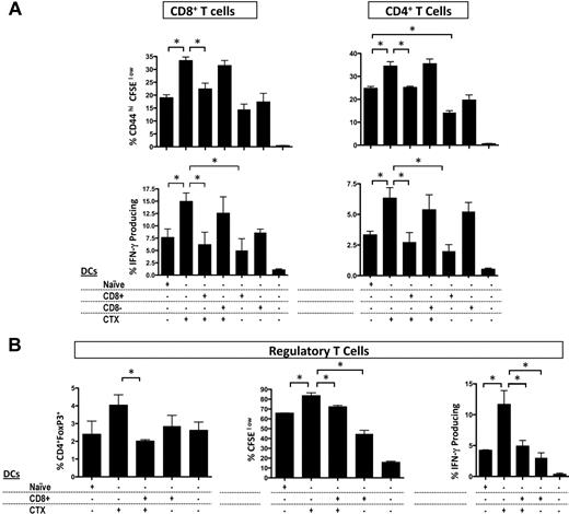 Figure 3. CD8+ DCs inhibit the allostimulatory capacity of DCs from CTX-treated mice in vitro. CD11c+ DCs from CTX-treated or naive mice were magnetically sorted from LNs. CD8+ and CD8− DCs of naive mice were also magnetically or FACS sorted from the spleen. DCs (naive DC indicates DCs from naive mice; CTX DCs, DCs from CTX-treated mice; CD8+, CD8+ DCs; and CD8−, CD8− DCs) were cocultured with the combinations indicated with CFSE-labeled CD3+ T cells from allogeneic Balb/c mice for 4 days. (A) CD4+ and CD8+ T-cell proliferation was examined by measurement of CFSE dilution and the T-cell activation marker, CD44. To assess IFN-γ production, T cells were stimulated with phorbol myristate acetate and ionomycin for 6 hours; brefeldin A was present during the last 5 hours, and then stained for intracellular IFN-γ. Results are the mean ± SEM of triplicate wells. Data are representative of 3 experiments. (B) The proportion, proliferation, and IFN-γ secretion of CD4+ Foxp3+Tregs were also examined. Results are the mean ± SEM of triplicate wells. Data are representative of 3 experiments. *Statistically significant.