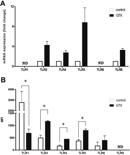 Figure 1. Mobilization of neutrophils with G-CSF/dexa affects the expression of TLRs. (A) Expression of mRNA for various TLRs in control and G-CSF/dexa–mobilized neutrophils. (B) Surface expression of various TLRs on control and mobilized neutrophils, measured by flow cytometry. Results represent the data from 3 different experiments, with cells from 3 different donors (mean ± SEM). ND indicates not determined. Data were analyzed by an independent 2-way analysis of variance test; *P < .05 (significant difference).