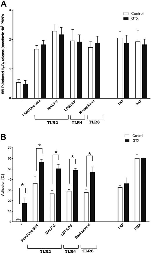 Figure 2. Functions of mobilized neutrophils in response to TLRs ligands. (A) Priming of NADPH oxidase activity with various TLR ligands. Neutrophils from control and GTX donors were incubated either for 30 minutes at 37°C with various TLR ligands or with TNF-α, or for 5 minutes with PAF. Afterward, fMLP-induced respiratory burst was measured by Amplex Red assay. (B) Adhesion of neutrophils to plastic surface in response to different TLR ligands. Significant difference, between control and GTX neutrophils, was observed after stimulation with all TLR ligands tested. However, this significance was absent when corrected for the basal level of adhesion, which was increased in the case of GTX neutrophils. Results represent the data from 6 different experiments (mean ± SEM). Data were analyzed by an independent 2-way analysis of variance test; *P < .05 (significant difference).
